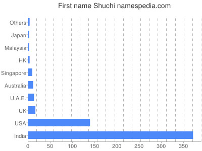 Given name Shuchi