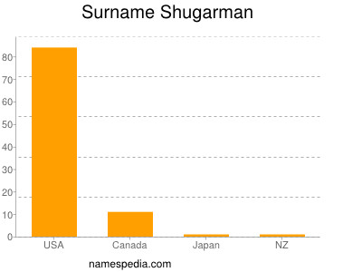 Surname Shugarman