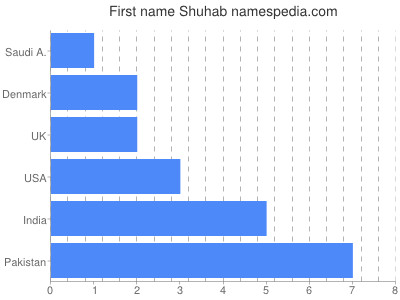 Given name Shuhab