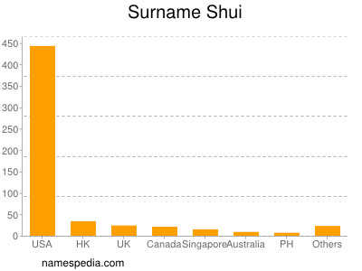 Surname Shui