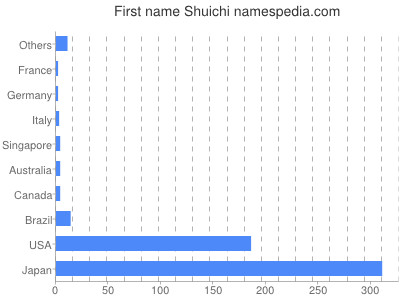 Given name Shuichi