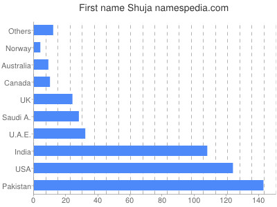 Given name Shuja