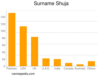 Surname Shuja