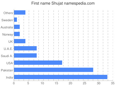 Given name Shujat