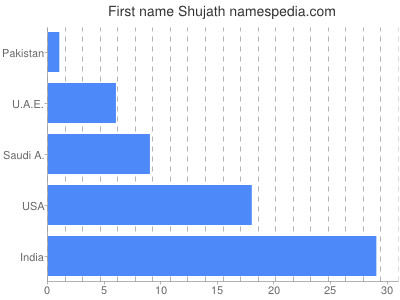 Given name Shujath