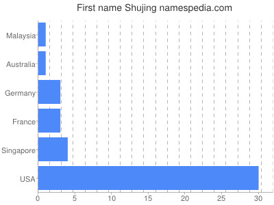 Given name Shujing