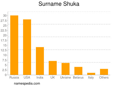 Surname Shuka