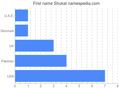 Given name Shukat