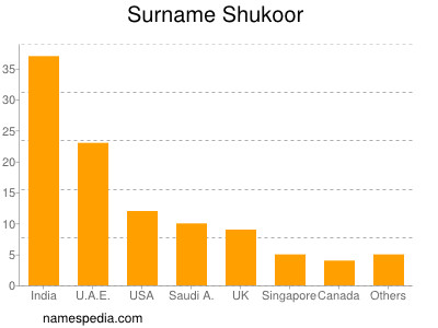 Surname Shukoor