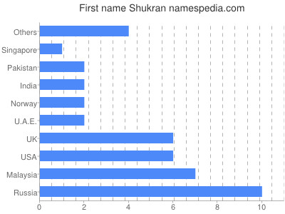 Given name Shukran