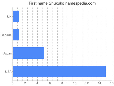 Given name Shukuko