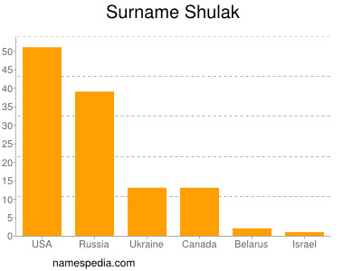 Surname Shulak
