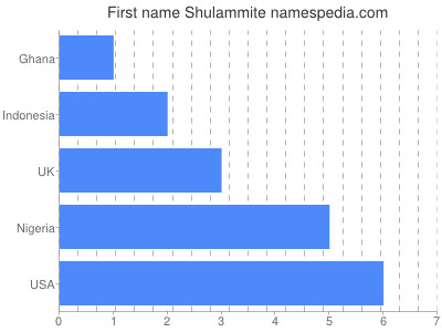 Given name Shulammite