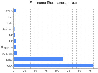 Given name Shuli