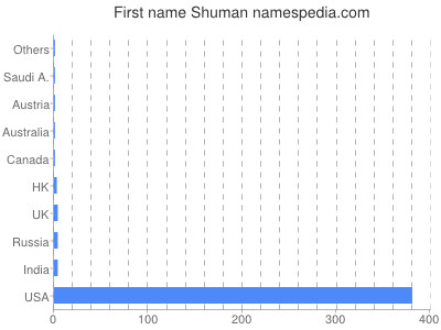 Given name Shuman