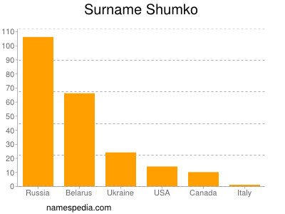 Surname Shumko