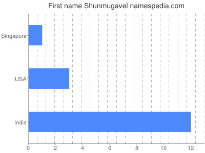 Given name Shunmugavel