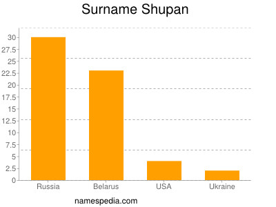Surname Shupan