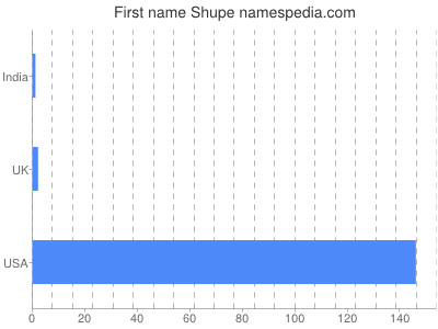 Given name Shupe
