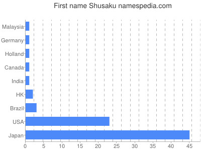 Given name Shusaku