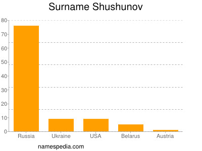 Surname Shushunov