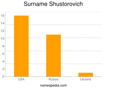 Surname Shustorovich