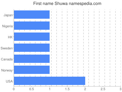 Given name Shuwa