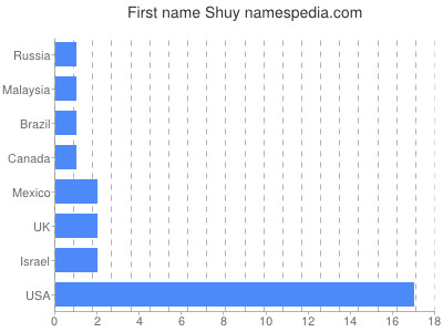 Given name Shuy