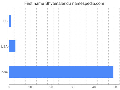 Given name Shyamalendu