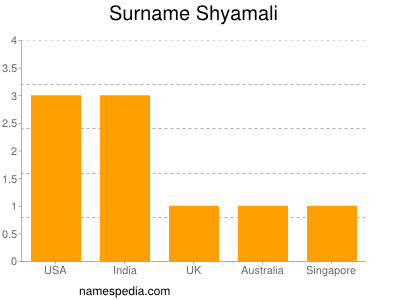 Surname Shyamali