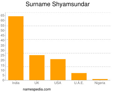 Surname Shyamsundar