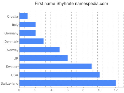Given name Shyhrete
