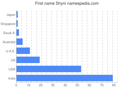 Given name Shyni
