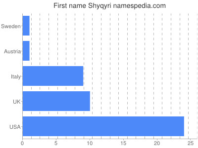 Given name Shyqyri