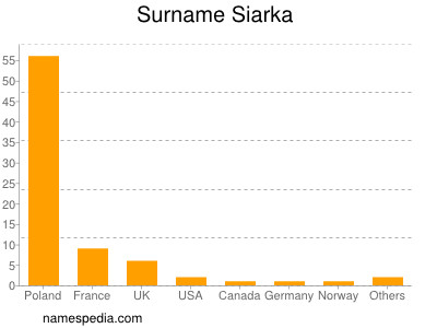 Surname Siarka