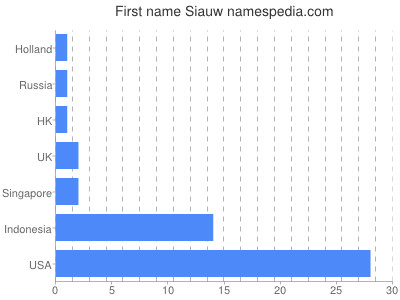 Given name Siauw