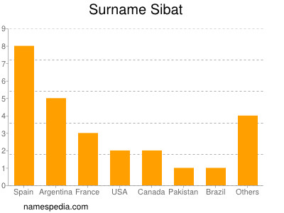 Surname Sibat