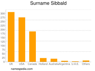 Surname Sibbald