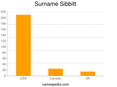 Surname Sibbitt