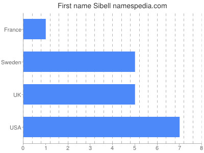 Given name Sibell
