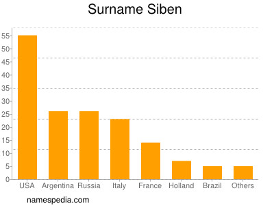 Surname Siben