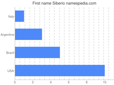 Given name Siberio