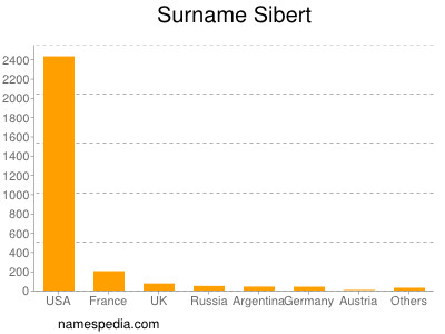 Surname Sibert