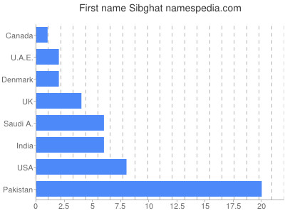 Given name Sibghat