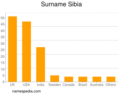 Surname Sibia