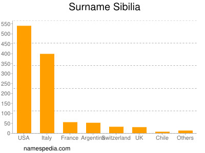 Surname Sibilia