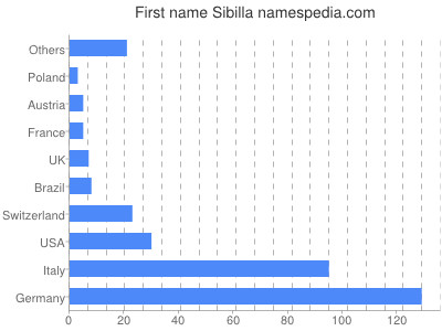 Given name Sibilla