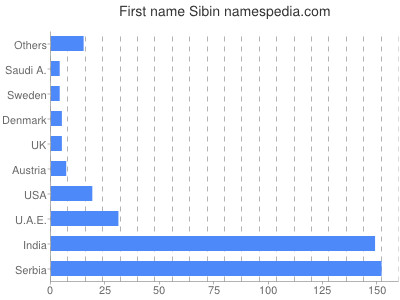 Given name Sibin