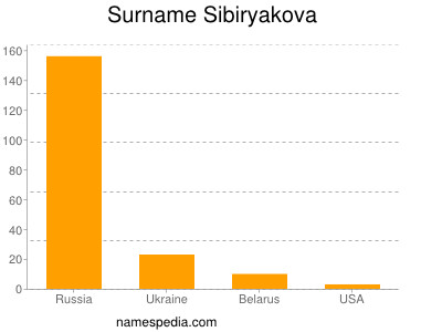 Surname Sibiryakova