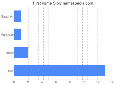 Given name Sibly